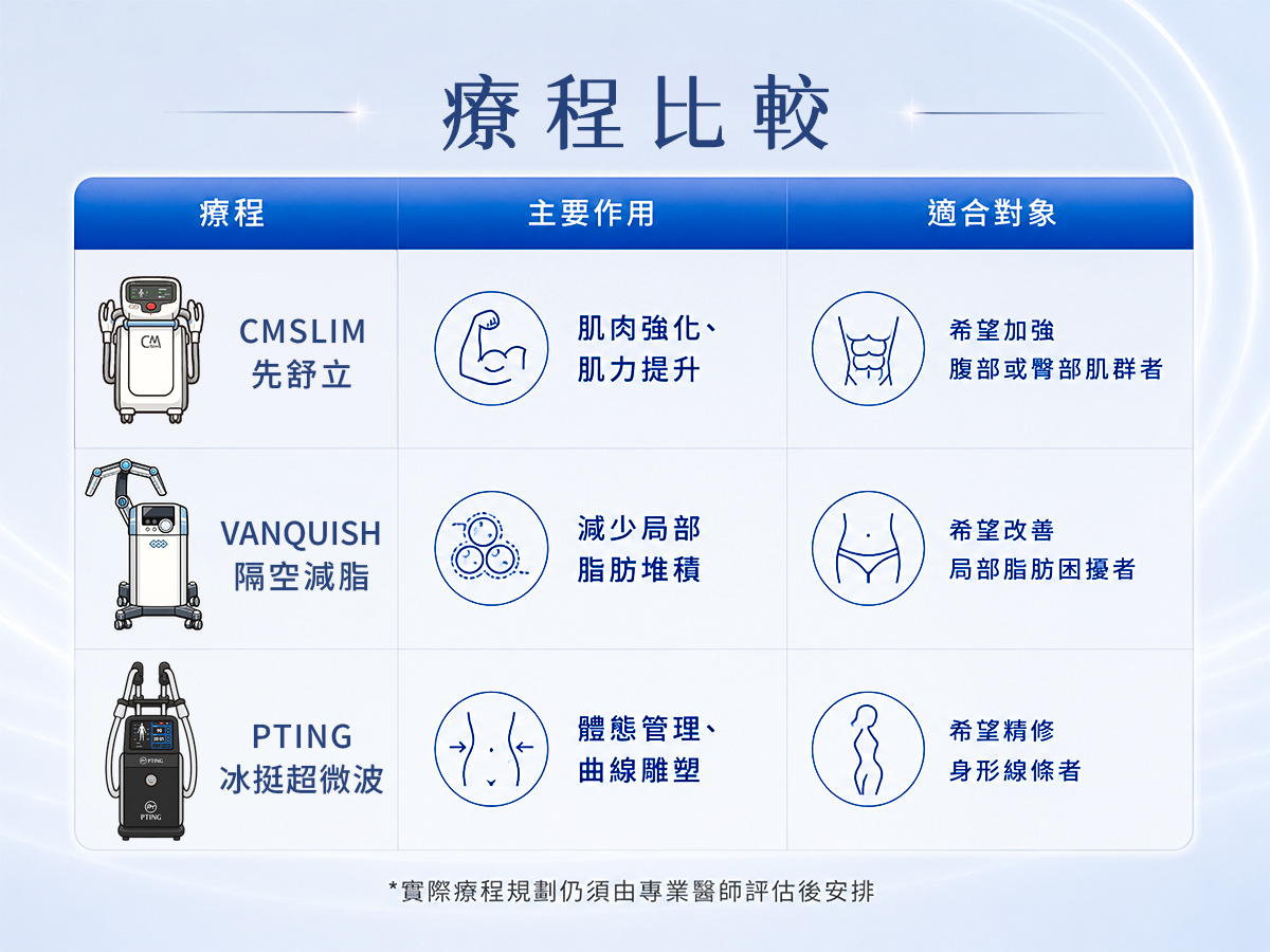 06CMSLIM先舒立｜療程比較